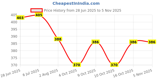 flipkart.com aakriti Solid Party Bag aakriti Price History Graph from 28 Jun 2025 to 4 Nov 2025