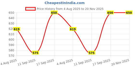 flipkart.com craftwaft Solid Party Bag craftwaft Price History Graph from 4 Aug 2025 to 20 Nov 2025
