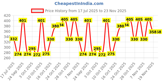 flipkart.com kesardeep Solid Party Bag kesardeep Price History Graph from 17 Jul 2025 to 23 Nov 2025
