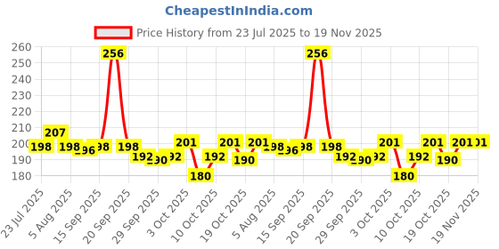 flipkart.com aakriti Solid Party Bag aakriti Price History Graph from 23 Jul 2025 to 19 Nov 2025
