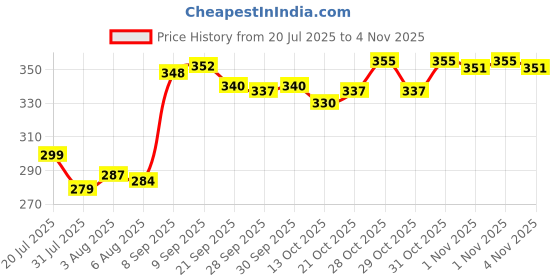 flipkart.com aakriti Solid Party Bag aakriti Price History Graph from 20 Jul 2025 to 4 Nov 2025