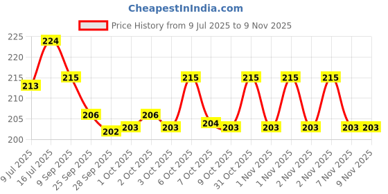 flipkart.com aakriti Solid Party Bag aakriti Price History Graph from 9 Jul 2025 to 7 Nov 2025
