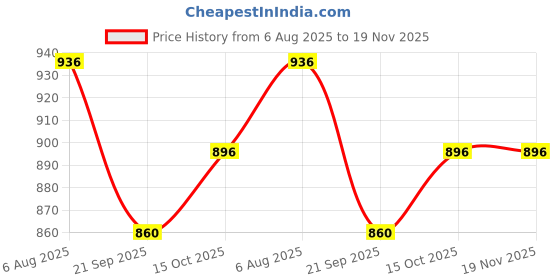 flipkart.com aakriti Solid Party Bag aakriti Price History Graph from 6 Aug 2025 to 18 Nov 2025