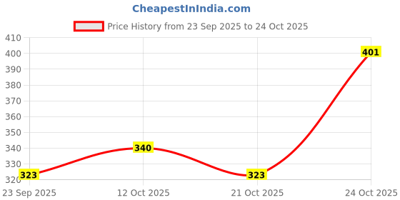 flipkart.com gift n greet Solid Party Bag gift n greet Price History Graph from 23 Sep 2025 to 22 Oct 2025