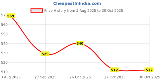 flipkart.com the hippie culture Solid Party Bag the hippie culture Price History Graph from 3 Aug 2025 to 29 Oct 2025