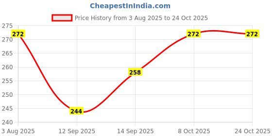 flipkart.com gift n greet Solid Party Bag gift n greet Price History Graph from 3 Aug 2025 to 22 Oct 2025