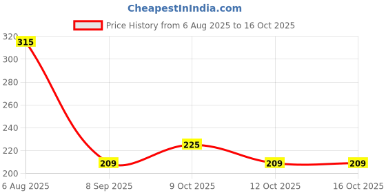 flipkart.com a and m Solid Party Bag a and m Price History Graph from 6 Aug 2025 to 16 Oct 2025