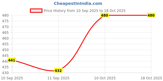 flipkart.com interbix nature plus pvt ltd Solid Party Bag interbix nature plus pvt ltd Price History Graph from 10 Sep 2025 to 18 Oct 2025
