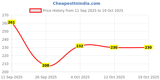 flipkart.com interbix nature plus pvt ltd Solid Party Bag interbix nature plus pvt ltd Price History Graph from 11 Sep 2025 to 18 Oct 2025