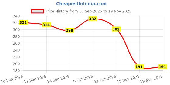 flipkart.com interbix nature plus pvt ltd Solid Party Bag interbix nature plus pvt ltd Price History Graph from 10 Sep 2025 to 18 Nov 2025
