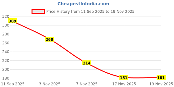 flipkart.com interbix nature plus pvt ltd Solid Party Bag interbix nature plus pvt ltd Price History Graph from 11 Sep 2025 to 18 Nov 2025