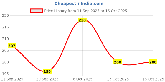 flipkart.com interbix nature plus pvt ltd Solid Party Bag interbix nature plus pvt ltd Price History Graph from 11 Sep 2025 to 13 Oct 2025