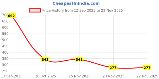 flipkart.com interbix nature pvt ltd Solid Party Bag interbix nature pvt ltd Price History Graph from 13 Sep 2025 to 22 Nov 2025