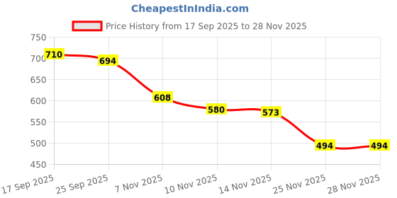 flipkart.com interbix nature plus pvt ltd Solid Party Bag interbix nature plus pvt ltd Price History Graph from 17 Sep 2025 to 28 Nov 2025