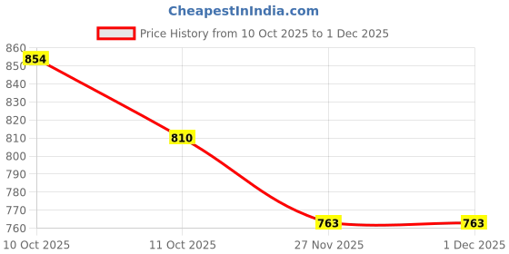 flipkart.com interbix nature plus pvt ltd Solid Party Bag interbix nature plus pvt ltd Price History Graph from 10 Oct 2025 to 1 Dec 2025