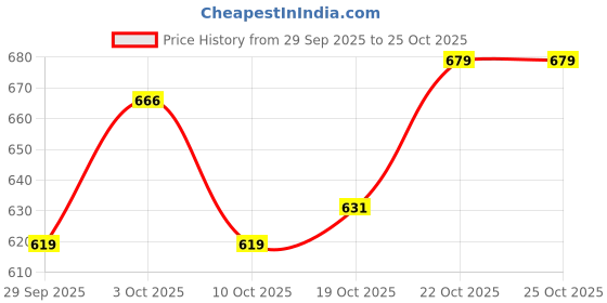 flipkart.com sawariya Solid Party Bag sawariya Price History Graph from 29 Sep 2025 to 24 Oct 2025