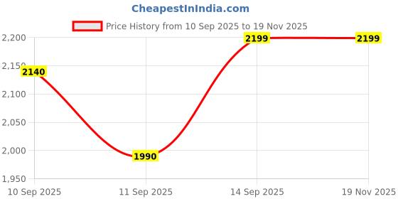 flipkart.com craftwaft Solid Party Bag craftwaft Price History Graph from 10 Sep 2025 to 19 Nov 2025