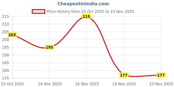 flipkart.com interbix nature pvt ltd Solid Party Bag interbix nature pvt ltd Price History Graph from 25 Oct 2025 to 22 Nov 2025