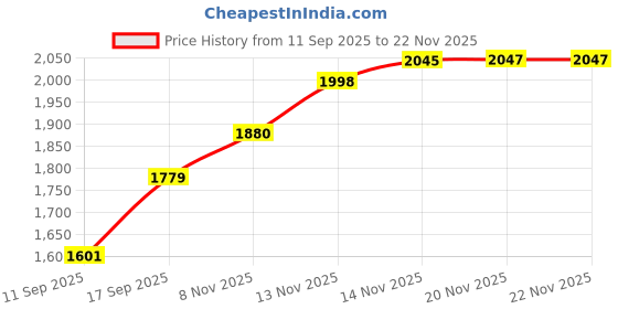 flipkart.com interbix nature pvt ltd Solid Party Bag interbix nature pvt ltd Price History Graph from 11 Sep 2025 to 22 Nov 2025