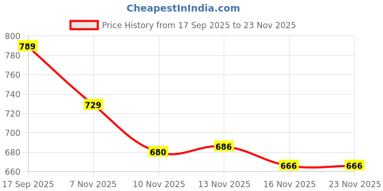 flipkart.com interbix nature pvt ltd Solid Party Bag interbix nature pvt ltd Price History Graph from 17 Sep 2025 to 23 Nov 2025
