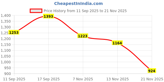 flipkart.com interbix nature pvt ltd Solid Party Bag interbix nature pvt ltd Price History Graph from 11 Sep 2025 to 21 Nov 2025