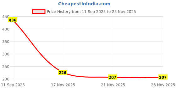 flipkart.com interbix nature plus pvt ltd Solid Party Bag interbix nature plus pvt ltd Price History Graph from 11 Sep 2025 to 21 Nov 2025