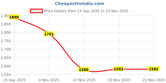 flipkart.com interbix nature pvt ltd Solid Party Bag interbix nature pvt ltd Price History Graph from 15 Sep 2025 to 22 Nov 2025