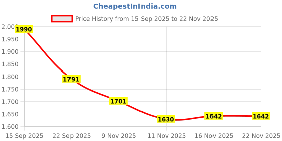flipkart.com interbix nature pvt ltd Solid Party Bag interbix nature pvt ltd Price History Graph from 15 Sep 2025 to 22 Nov 2025