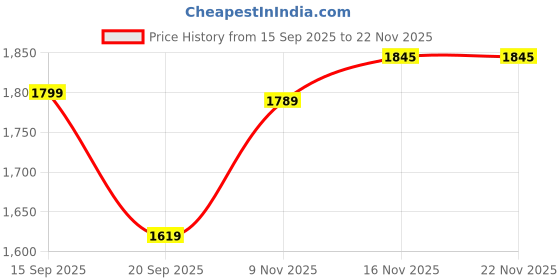 flipkart.com interbix nature pvt ltd Solid Party Bag interbix nature pvt ltd Price History Graph from 15 Sep 2025 to 22 Nov 2025