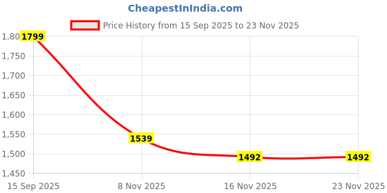 flipkart.com interbix nature pvt ltd Solid Party Bag interbix nature pvt ltd Price History Graph from 15 Sep 2025 to 23 Nov 2025
