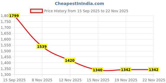 flipkart.com interbix nature pvt ltd Solid Party Bag interbix nature pvt ltd Price History Graph from 15 Sep 2025 to 22 Nov 2025