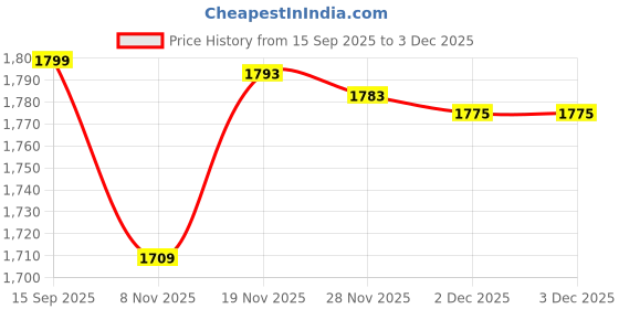 flipkart.com interbix nature pvt ltd Solid Party Bag interbix nature pvt ltd Price History Graph from 15 Sep 2025 to 2 Dec 2025