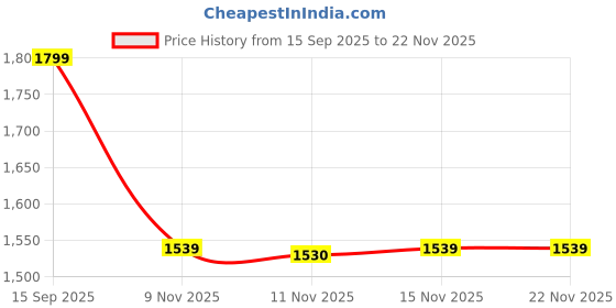 flipkart.com interbix nature pvt ltd Solid Party Bag interbix nature pvt ltd Price History Graph from 15 Sep 2025 to 22 Nov 2025