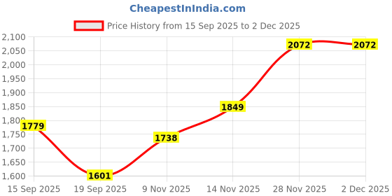 flipkart.com interbix nature pvt ltd Solid Party Bag interbix nature pvt ltd Price History Graph from 15 Sep 2025 to 1 Dec 2025