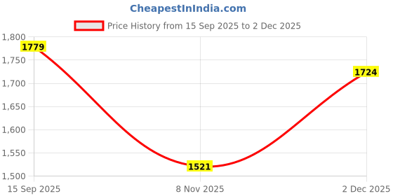 flipkart.com interbix nature pvt ltd Solid Party Bag interbix nature pvt ltd Price History Graph from 15 Sep 2025 to 1 Dec 2025