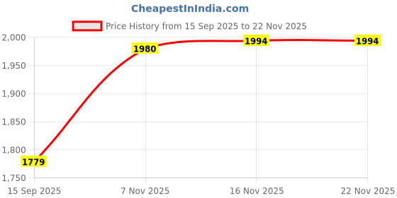flipkart.com interbix nature pvt ltd Solid Party Bag interbix nature pvt ltd Price History Graph from 15 Sep 2025 to 22 Nov 2025