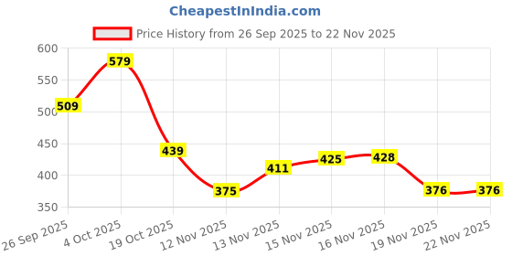 flipkart.com interbix nature pvt ltd Solid Party Bag interbix nature pvt ltd Price History Graph from 26 Sep 2025 to 22 Nov 2025
