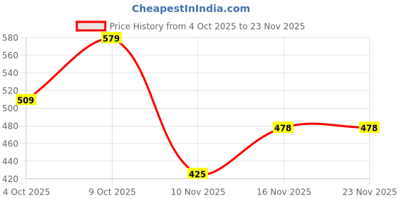 flipkart.com interbix nature pvt ltd Solid Party Bag interbix nature pvt ltd Price History Graph from 4 Oct 2025 to 23 Nov 2025