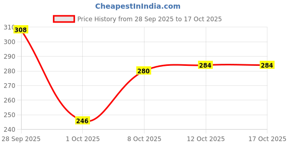 flipkart.com interbix nature pvt ltd Solid Party Bag interbix nature pvt ltd Price History Graph from 28 Sep 2025 to 16 Oct 2025