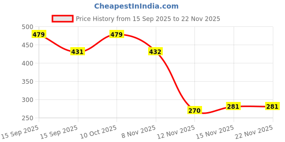 flipkart.com interbix nature pvt ltd Solid Party Bag interbix nature pvt ltd Price History Graph from 15 Sep 2025 to 22 Nov 2025
