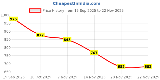 flipkart.com interbix nature pvt ltd Solid Party Bag interbix nature pvt ltd Price History Graph from 15 Sep 2025 to 22 Nov 2025