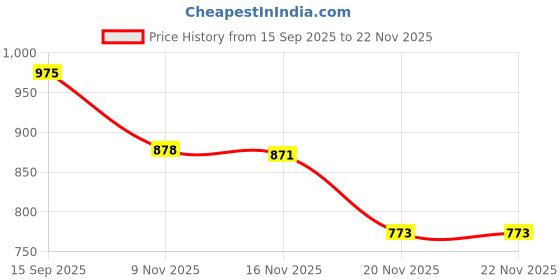flipkart.com interbix nature pvt ltd Solid Party Bag interbix nature pvt ltd Price History Graph from 15 Sep 2025 to 22 Nov 2025