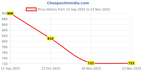 flipkart.com interbix nature pvt ltd Solid Party Bag interbix nature pvt ltd Price History Graph from 15 Sep 2025 to 22 Nov 2025