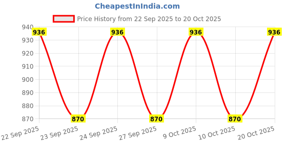 flipkart.com hn industry Solid Party Bag hn industry Price History Graph from 22 Sep 2025 to 20 Oct 2025