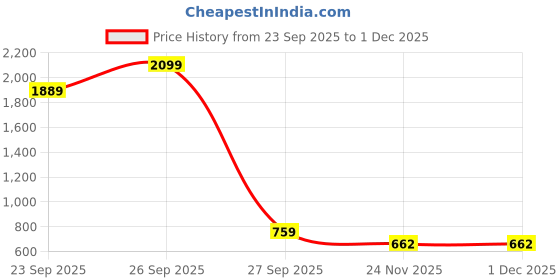 flipkart.com interbix nature plus pvt ltd Solid Party Bag interbix nature plus pvt ltd Price History Graph from 23 Sep 2025 to 30 Nov 2025