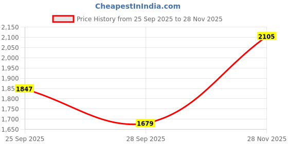 flipkart.com interbix nature plus pvt ltd Solid Party Bag interbix nature plus pvt ltd Price History Graph from 25 Sep 2025 to 28 Nov 2025