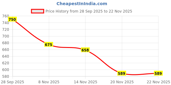 flipkart.com interbix nature pvt ltd Solid Party Bag interbix nature pvt ltd Price History Graph from 28 Sep 2025 to 22 Nov 2025