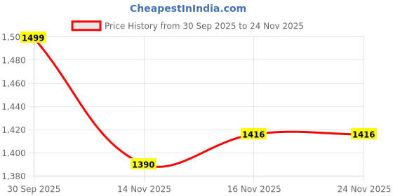 flipkart.com interbix nature plus pvt ltd Solid Party Bag interbix nature plus pvt ltd Price History Graph from 30 Sep 2025 to 22 Nov 2025
