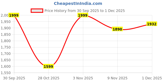 flipkart.com interbix nature plus pvt ltd Solid Party Bag interbix nature plus pvt ltd Price History Graph from 30 Sep 2025 to 1 Dec 2025