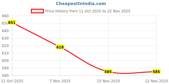 flipkart.com interbix nature pvt ltd Solid Party Bag interbix nature pvt ltd Price History Graph from 11 Oct 2025 to 22 Nov 2025
